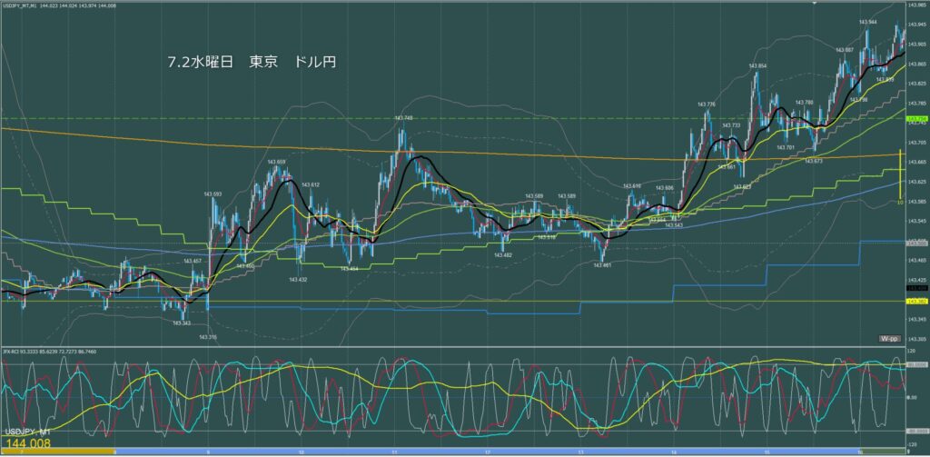 東京時間～ロンドン初動　ドル円1分足チャート　水曜日　7月2日