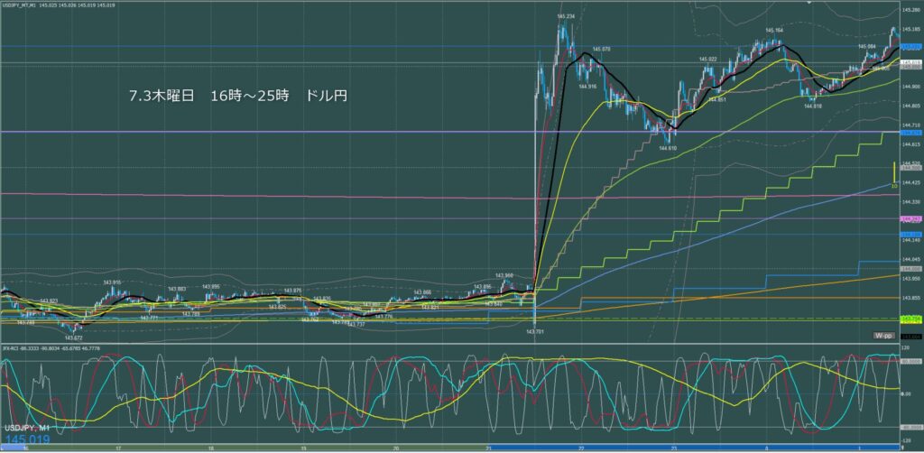 ロンドン～ニューヨーク　ドル円1分足チャート　木曜日　7月3日