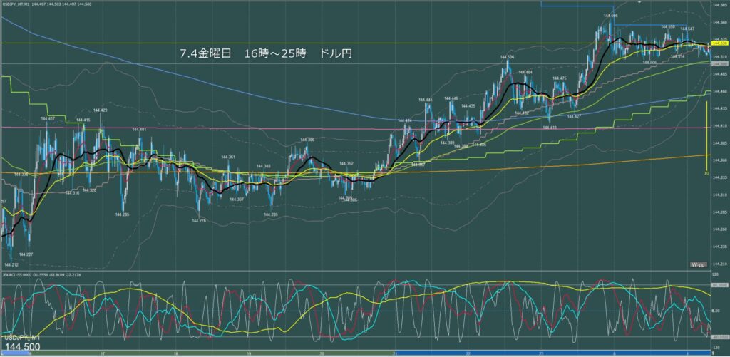 ロンドン～ニューヨーク　ドル円1分足チャート　金曜日　7月4日