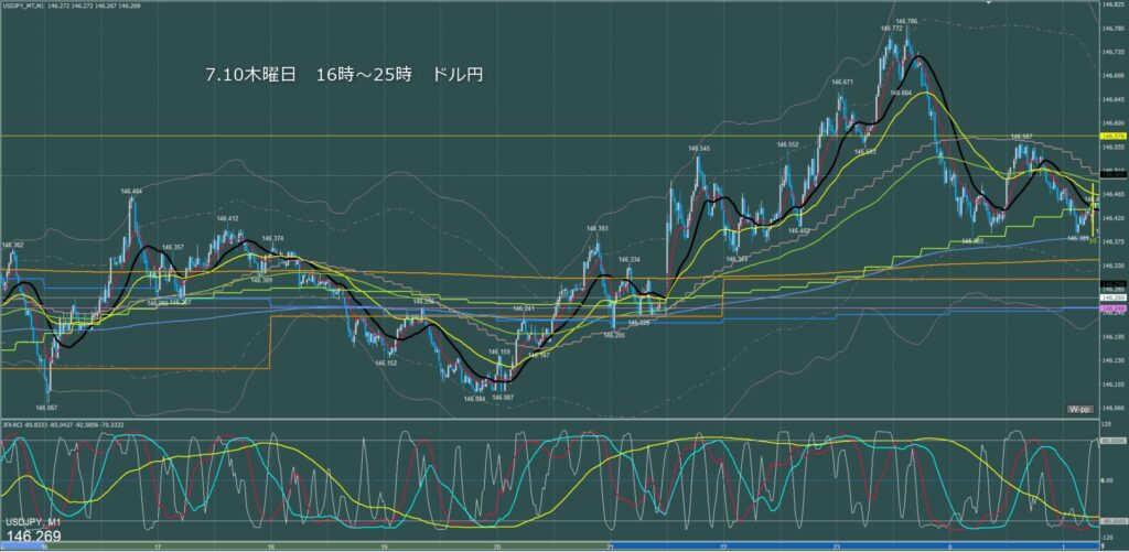 ロンドン～ニューヨーク　ドル円1分足チャート　木曜日　7月10日