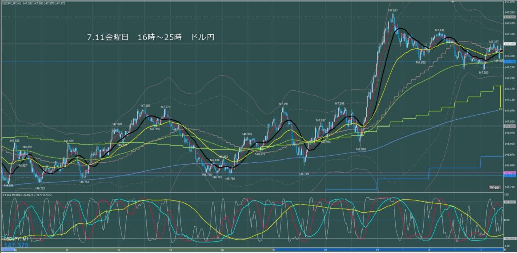 ロンドン～ニューヨーク　ドル円1分足チャート　金曜日　7月11日