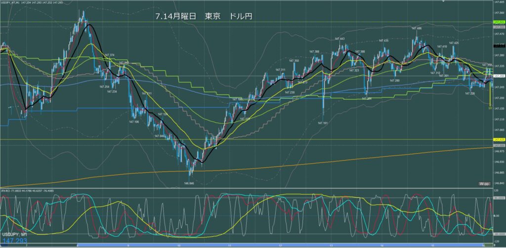 東京時間～ロンドン初動　ドル円1分足チャート　月曜日　7月14日