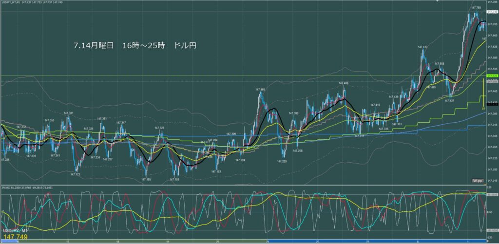 ロンドン～ニューヨーク　ドル円1分足チャート　月曜日　7月14日