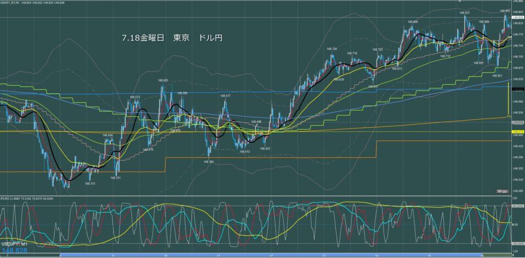 東京時間～ロンドン初動　ドル円1分足チャート　金曜日　7月18日