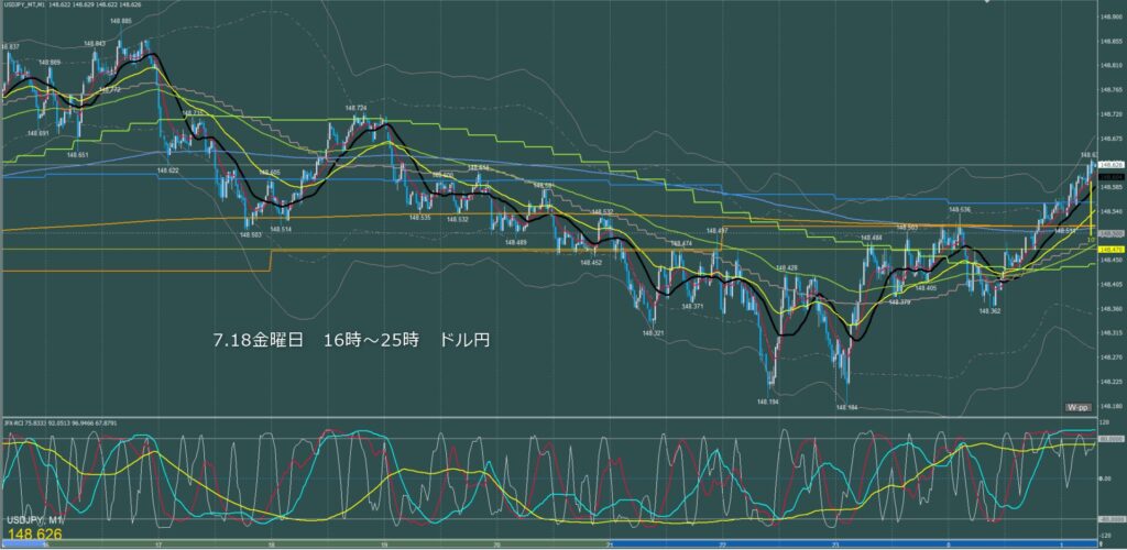 ロンドン～ニューヨーク　ドル円1分足チャート　金曜日　7月18日