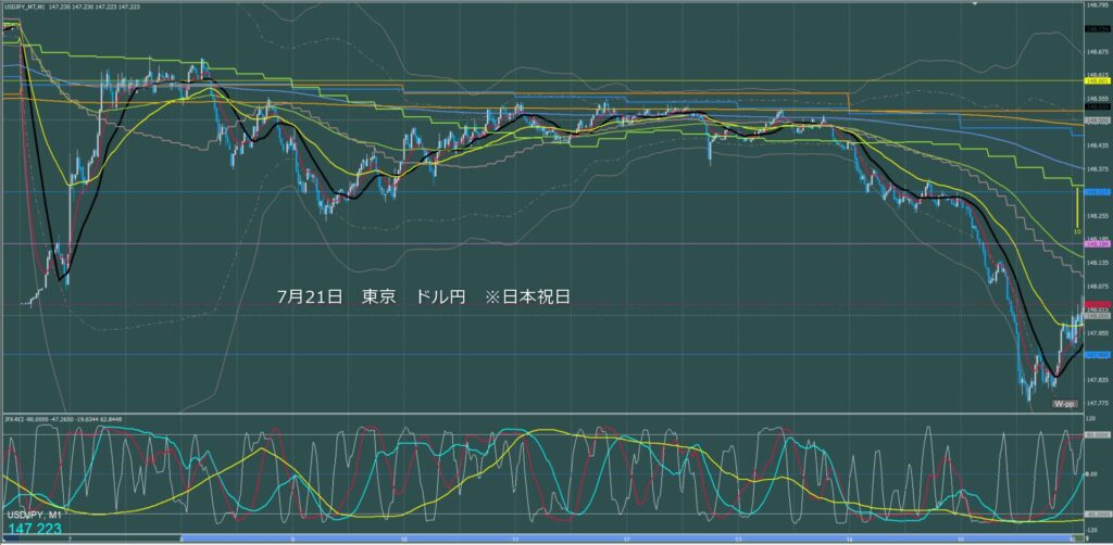 東京時間～ロンドン初動　ドル円1分足チャート　月曜日　7月21日