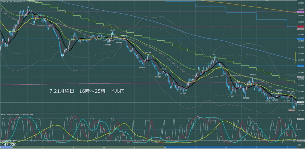 ロンドン～ニューヨーク　ドル円1分足チャート　月曜日　7月21日