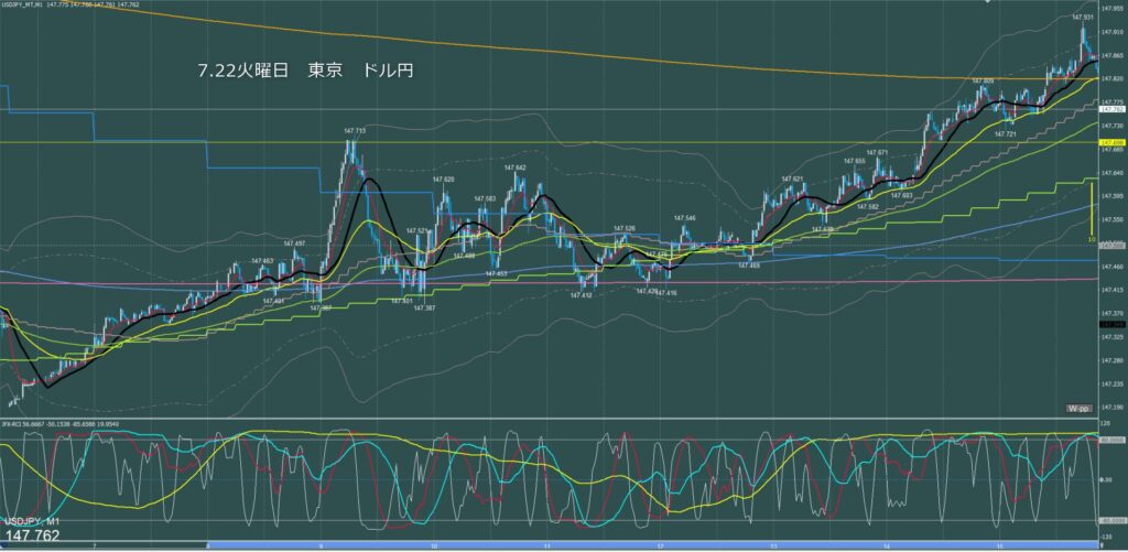 東京時間～ロンドン初動　ドル円1分足チャート　火曜日　7月22日