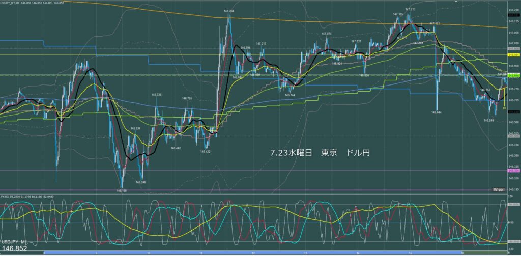 東京時間～ロンドン初動　ドル円1分足チャート　水曜日　7月23日