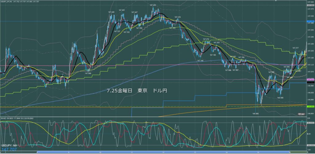 東京時間～ロンドン初動　ドル円1分足チャート　金曜日　7月25日