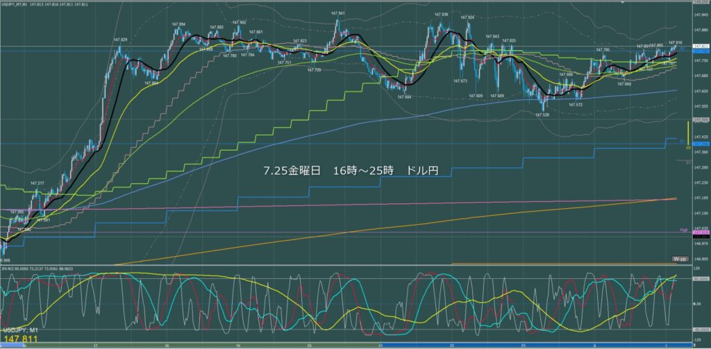 ロンドン～ニューヨーク　ドル円1分足チャート　金曜日　7月25日