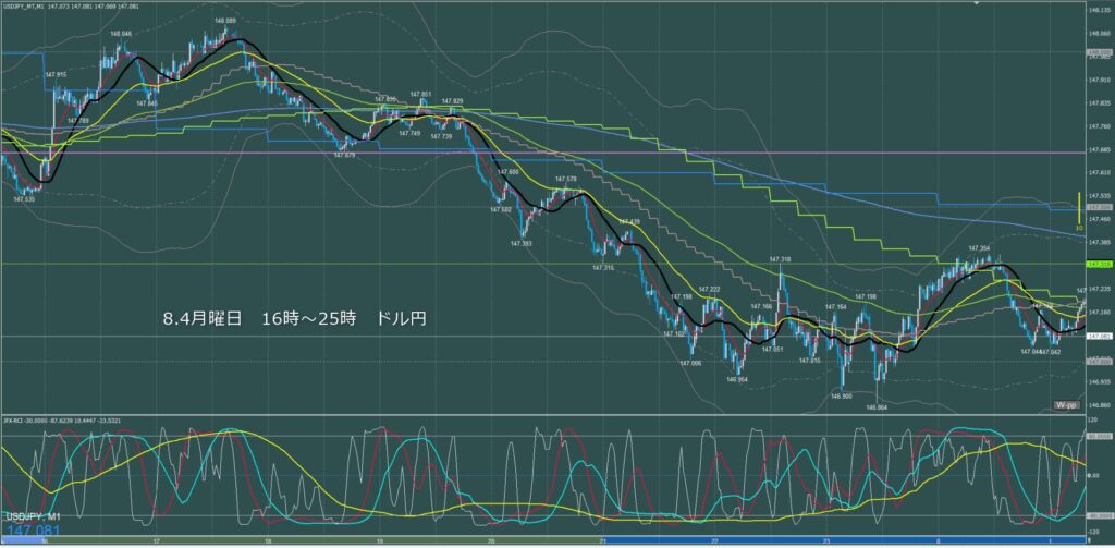 ロンドン～ニューヨーク　ドル円1分足チャート　月曜日　8月4日