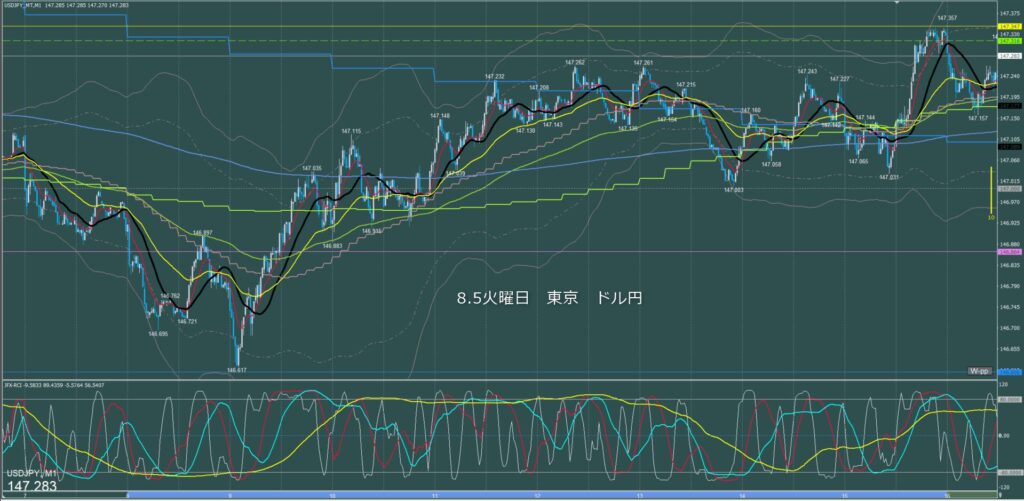 東京時間～ロンドン初動　ドル円1分足チャート　火曜日　8月5日