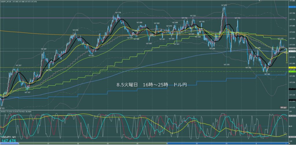 ロンドン～ニューヨーク　ドル円1分足チャート　火曜日　8月5日