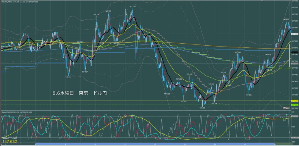 東京時間～ロンドン初動　ドル円1分足チャート　水曜日　8月6日