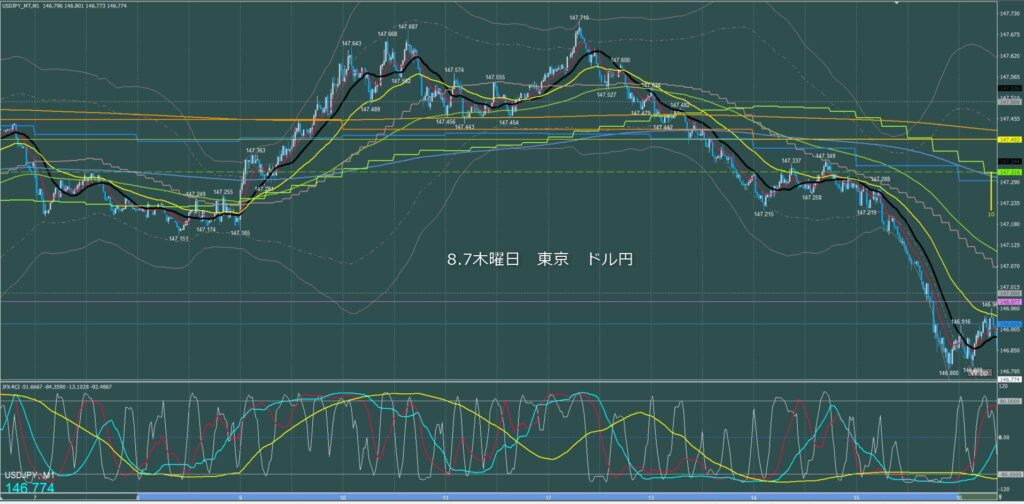 東京時間～ロンドン初動　ドル円1分足チャート　木曜日　8月7日