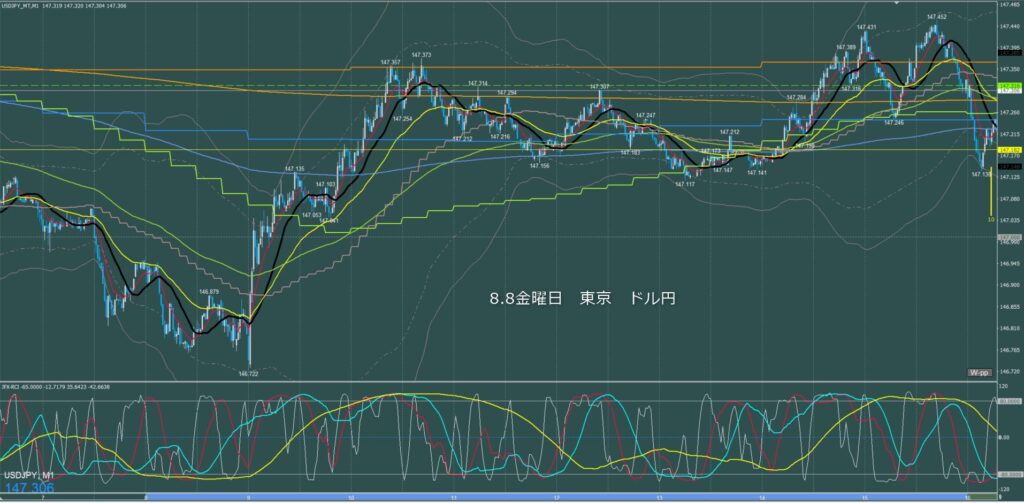 東京時間～ロンドン初動　ドル円1分足チャート　金曜日　8月8日