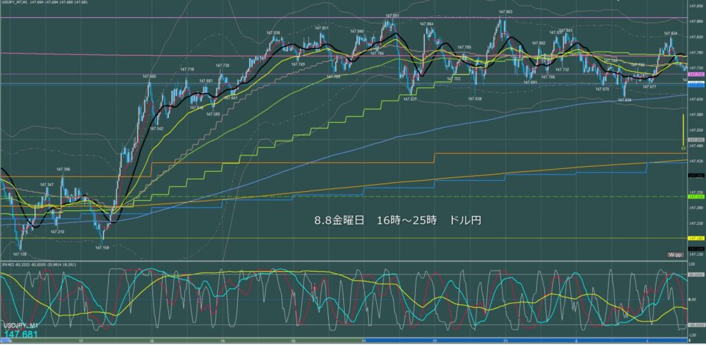 ロンドン～ニューヨーク　ドル円1分足チャート　金曜日　8月8日