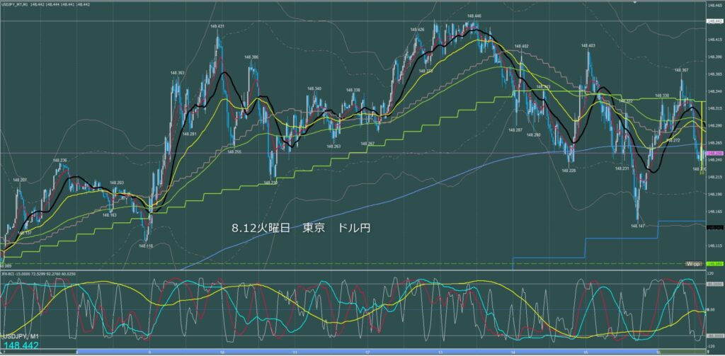 東京時間～ロンドン初動　ドル円1分足チャート　火曜日　8月12日