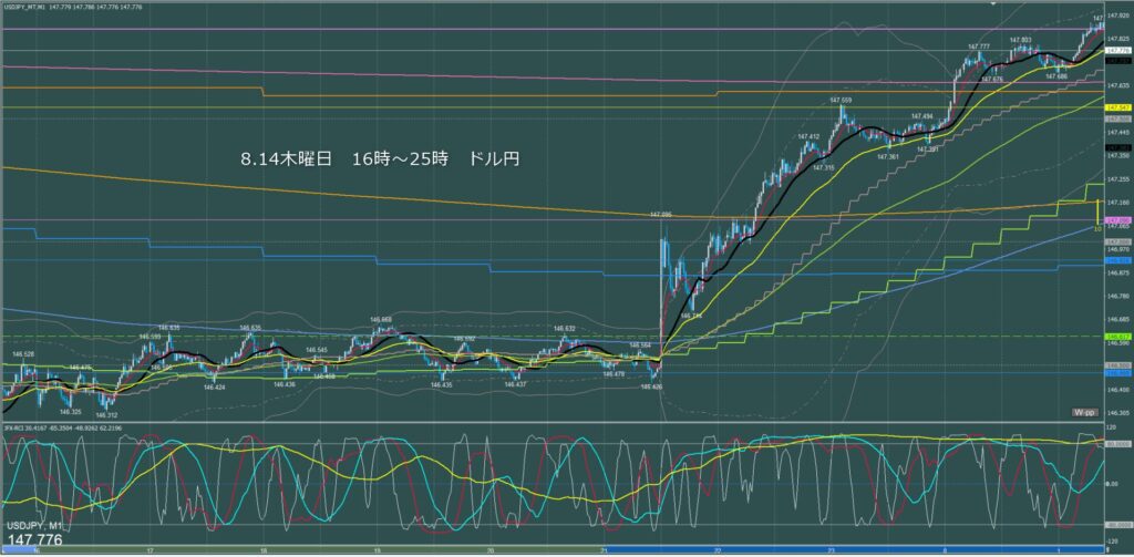 ロンドン～ニューヨーク　ドル円1分足チャート　木曜日　8月14日