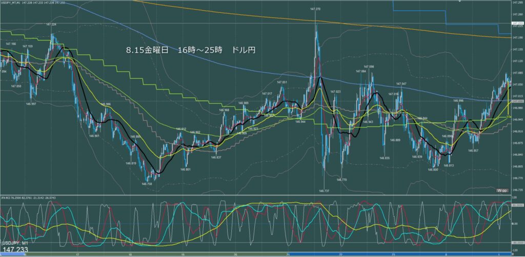 ロンドン～ニューヨーク　ドル円1分足チャート　金曜日　8月15日