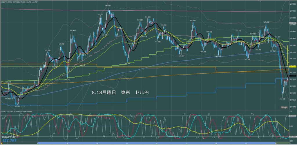 東京時間～ロンドン初動　ドル円1分足チャート　月曜日　8月18日