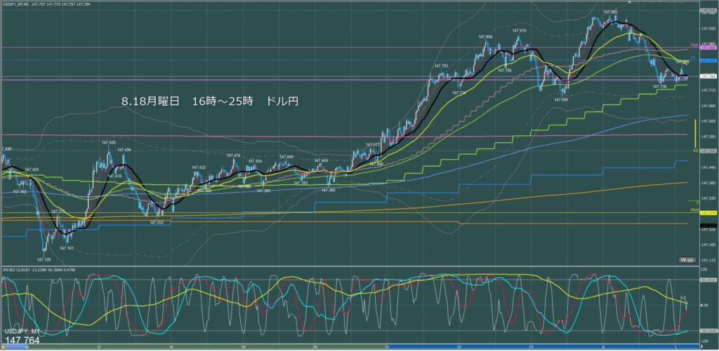 ロンドン～ニューヨーク　ドル円1分足チャート　月曜日　8月18日