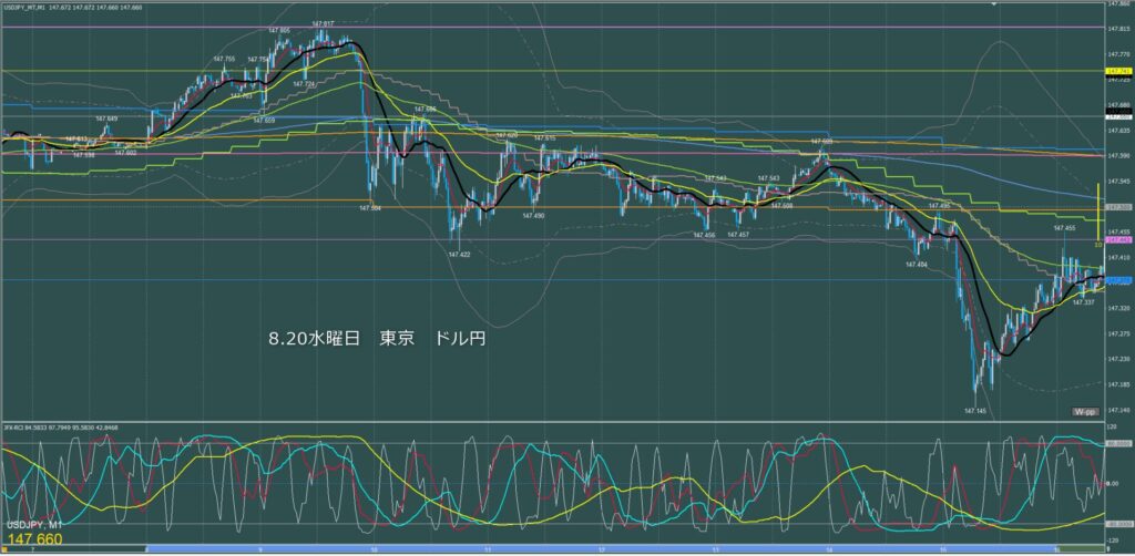 東京時間～ロンドン初動　ドル円1分足チャート　水曜日　8月20日