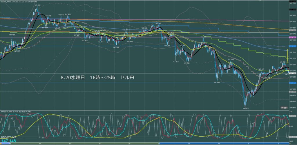 ロンドン～ニューヨーク　ドル円1分足チャート　水曜日　8月20日