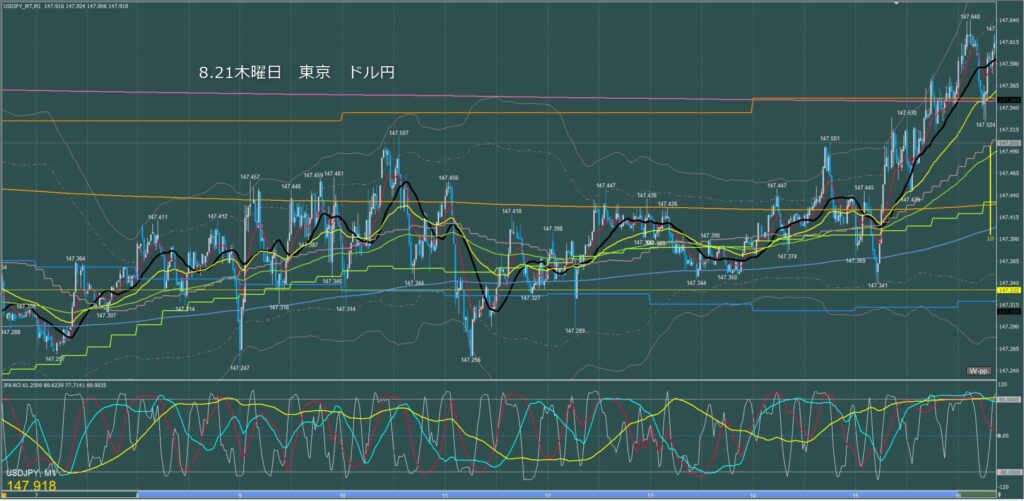 東京時間～ロンドン初動　ドル円1分足チャート　木曜日　8月21日
