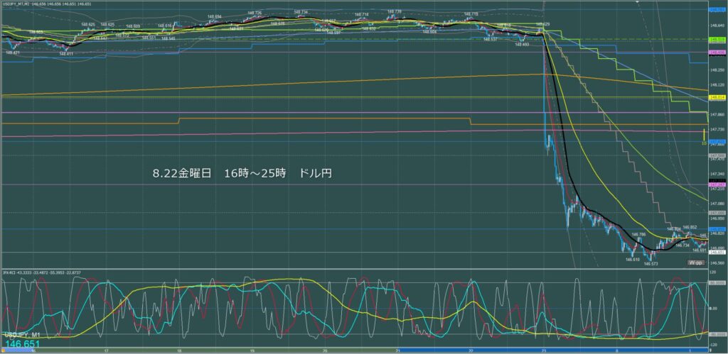 ロンドン～ニューヨーク　ドル円1分足チャート　金曜日　8月22日