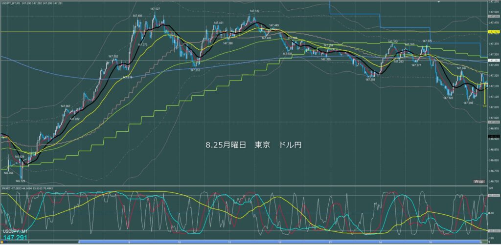 東京時間～ロンドン初動　ドル円1分足チャート　月曜日　8月25日