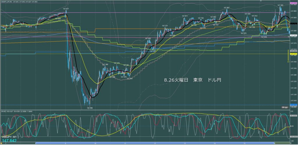 東京時間～ロンドン初動　ドル円1分足チャート　火曜日　8月26日