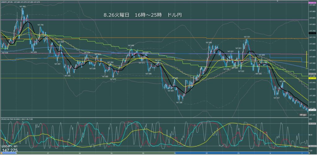 ロンドン～ニューヨーク　ドル円1分足チャート　火曜日　8月26日