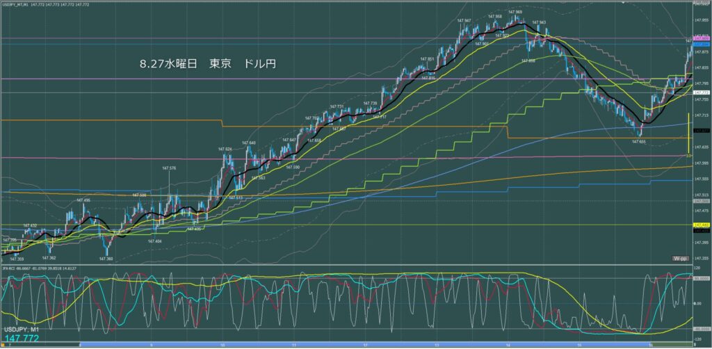 東京時間～ロンドン初動　ドル円1分足チャート　水曜日　8月27日
