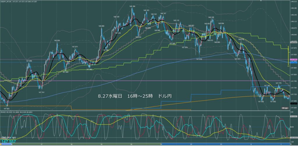 ロンドン～ニューヨーク　ドル円1分足チャート　水曜日　8月27日