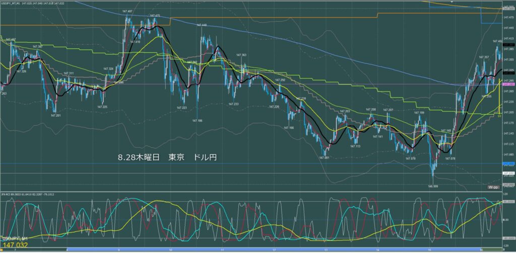 東京時間～ロンドン初動　ドル円1分足チャート　木曜日　8月28日