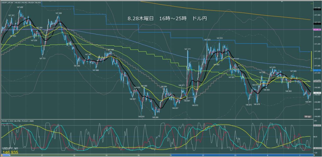 ロンドン～ニューヨーク　ドル円1分足チャート　木曜日　8月28日