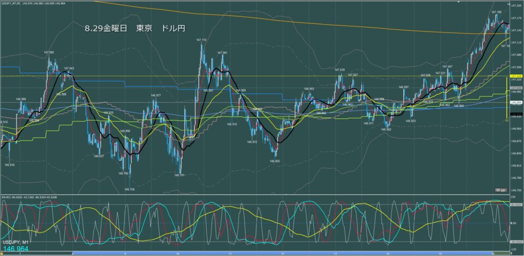 東京時間～ロンドン初動　ドル円1分足チャート　金曜日　8月29日