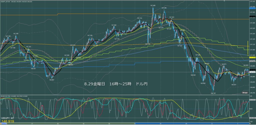 ロンドン～ニューヨーク　ドル円1分足チャート　金曜日　8月29日