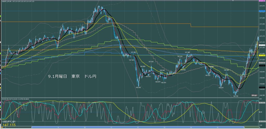 東京時間～ロンドン初動　ドル円1分足チャート　月曜日　9月1日