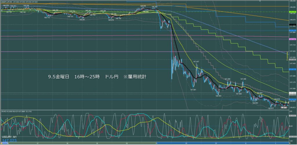 ロンドン～ニューヨーク　ドル円1分足チャート　金曜日　9月5日
