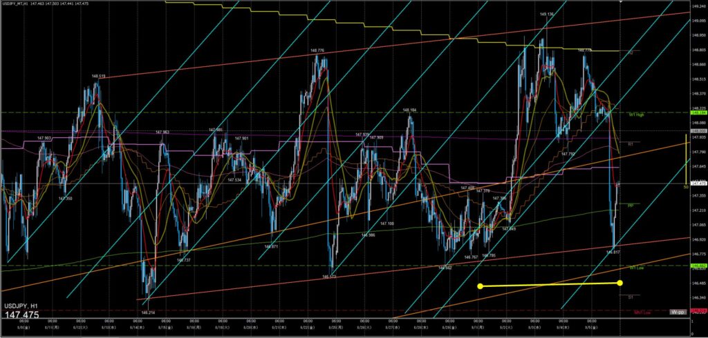ドル円　一週間の動き　1時間足　2025年9月1日～5日週