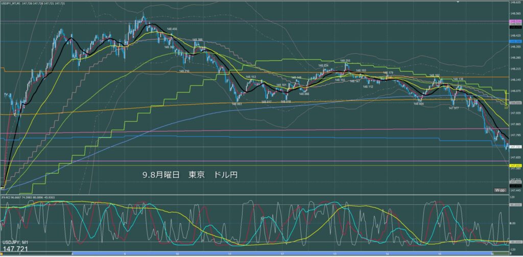 東京時間～ロンドン初動　ドル円1分足チャート　月曜日　9月8日