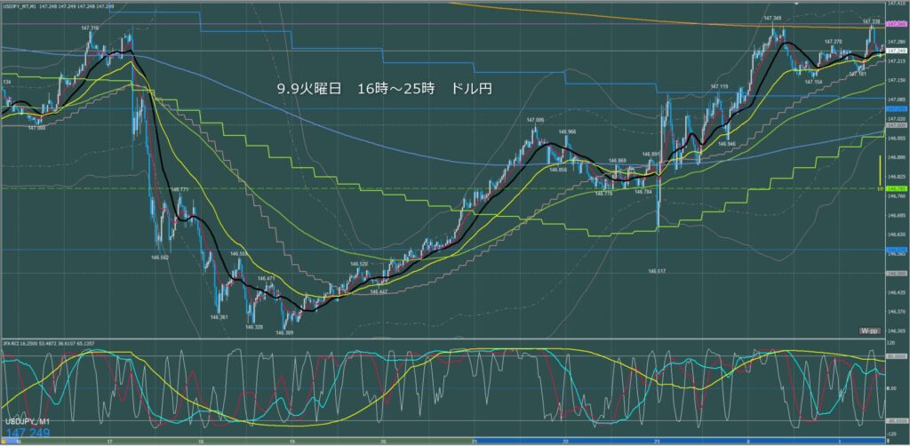 ロンドン～ニューヨーク　ドル円1分足チャート　火曜日　9月9日