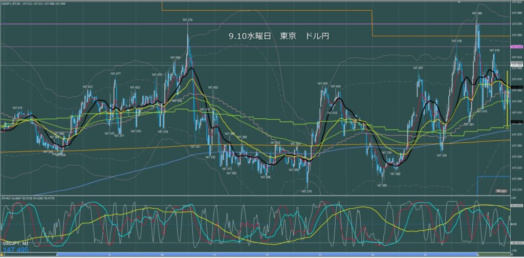 東京時間～ロンドン初動　ドル円1分足チャート　水曜日　9月10日