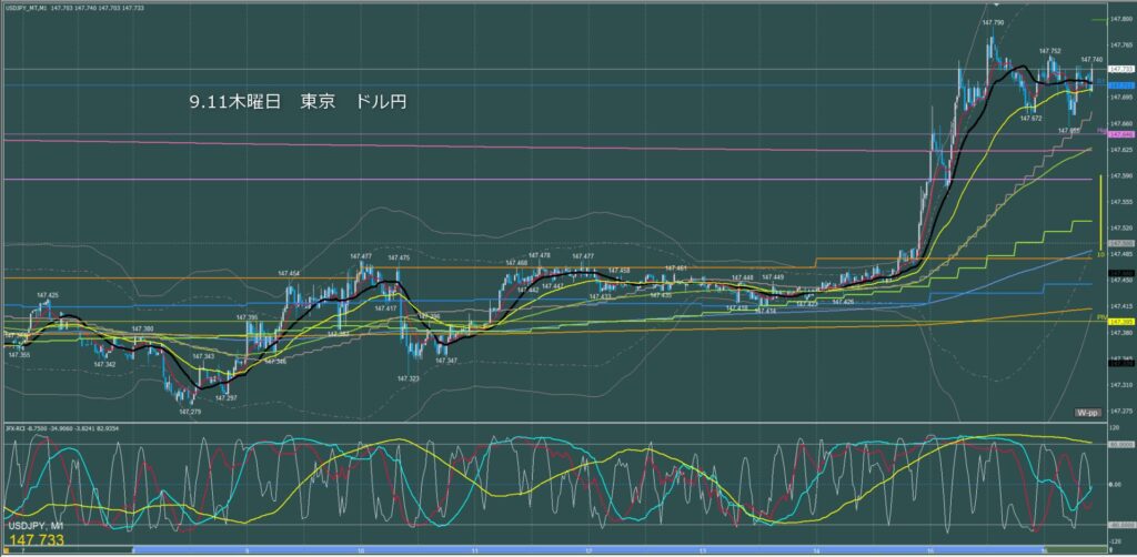 東京時間～ロンドン初動　ドル円1分足チャート　木曜日　9月11日