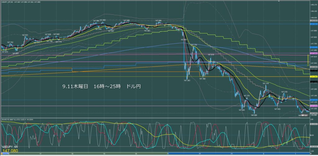 ロンドン～ニューヨーク　ドル円1分足チャート　木曜日　9月11日