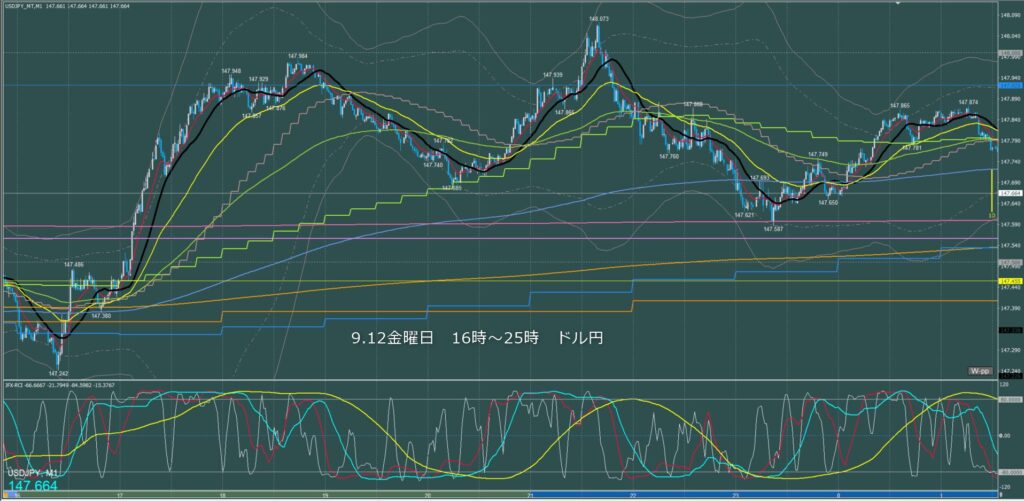 ロンドン～ニューヨーク　ドル円1分足チャート　金曜日　9月12日