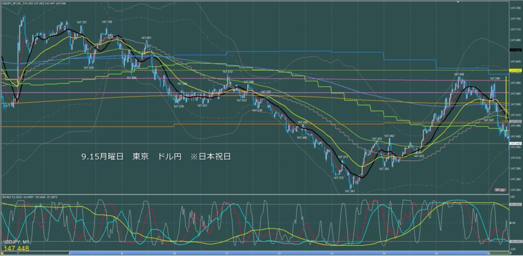 東京時間～ロンドン初動　ドル円1分足チャート　月曜日　9月15日